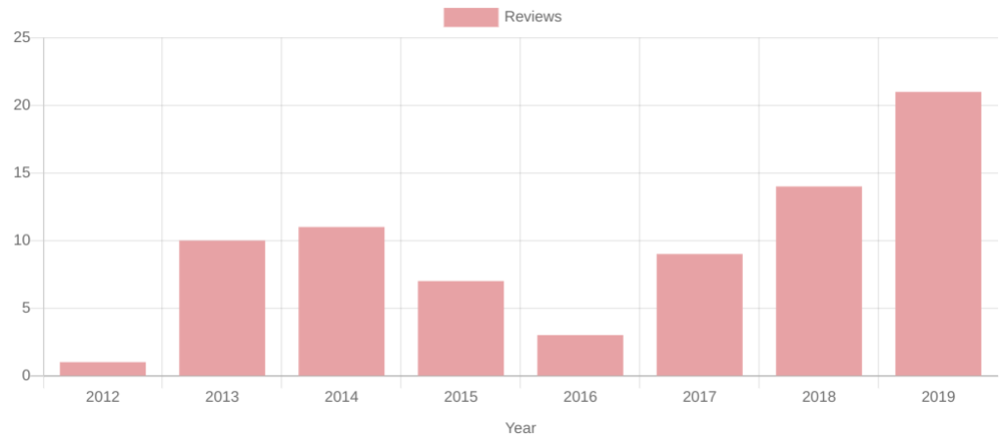 Stuart James Publons graph captured 25/09/2019